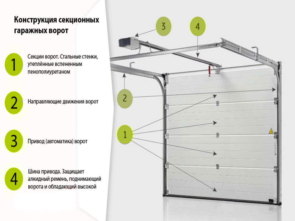 Конструкция секционных ворот фото Конструкция секционных ворот фото